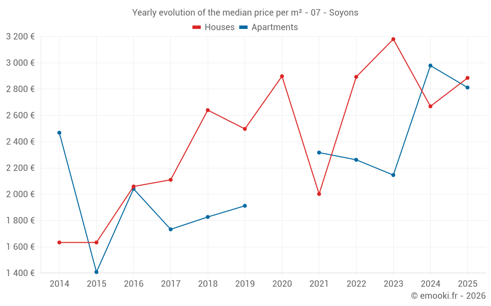 Yearly evolution of the median price per m² - 07 - Soyons