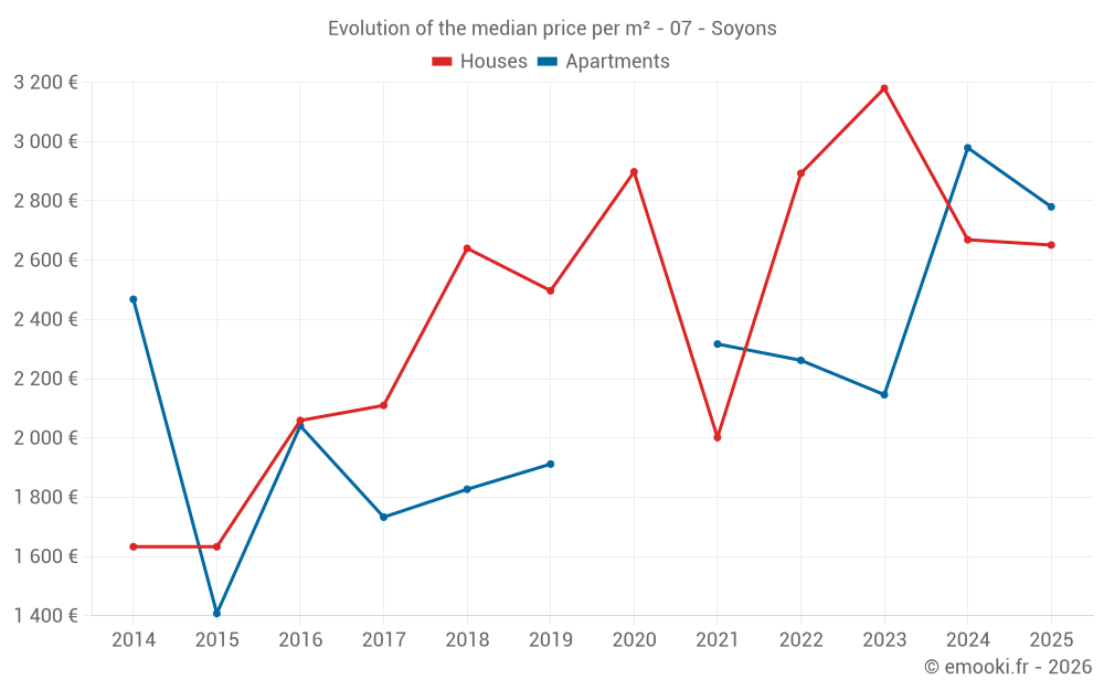 Evolution of the median price per m² - 07 - Soyons