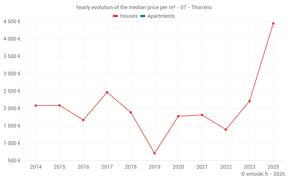 Yearly evolution of the median price per m² - 07 - Thorrenc