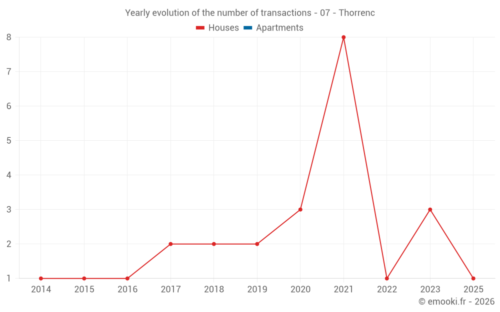 Yearly evolution of the number of transactions - 07 - Thorrenc