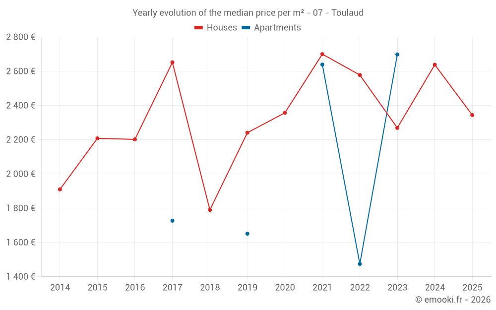 Yearly evolution of the median price per m² - 07 - Toulaud