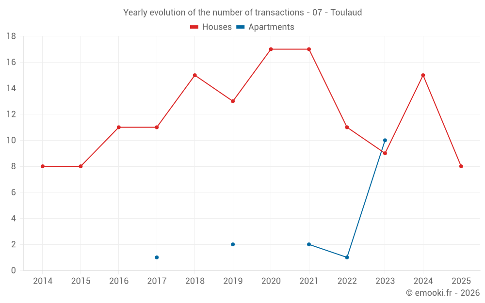 Yearly evolution of the number of transactions - 07 - Toulaud