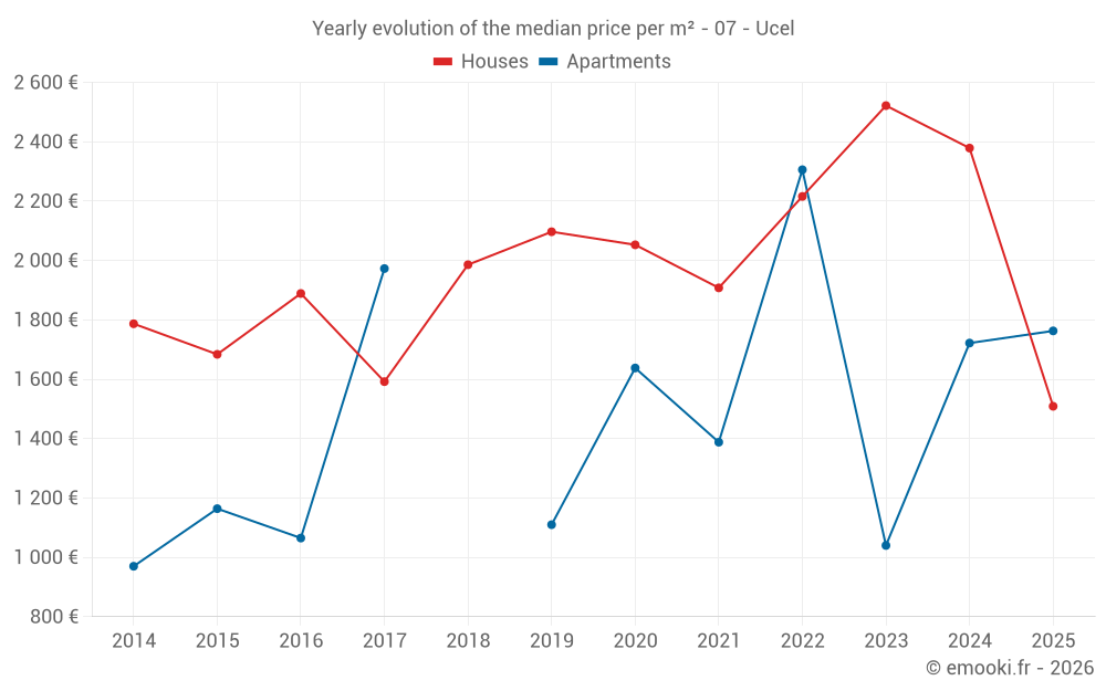 Yearly evolution of the median price per m² - 07 - Ucel