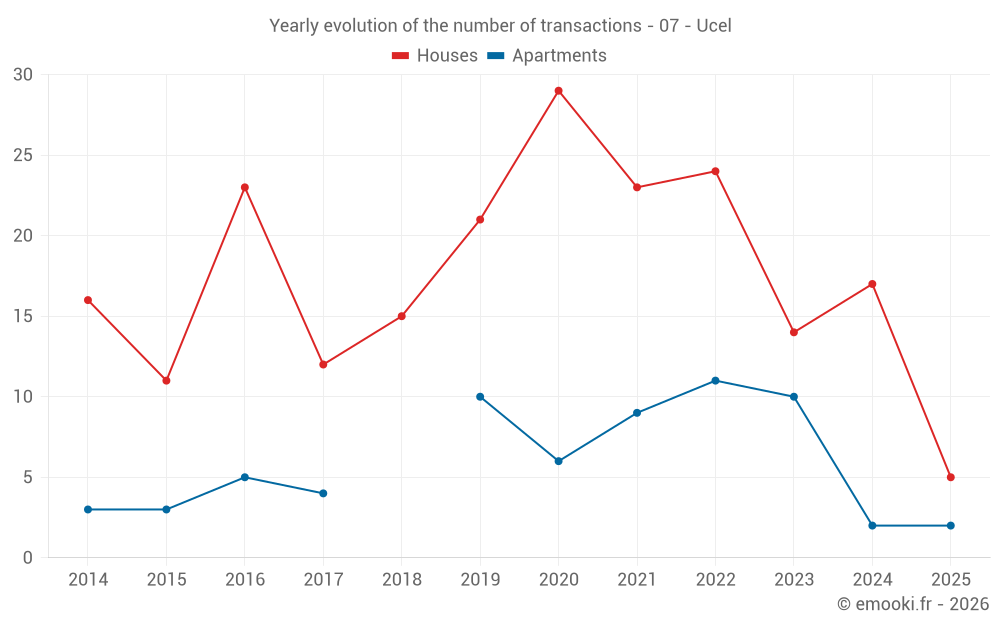 Yearly evolution of the number of transactions - 07 - Ucel