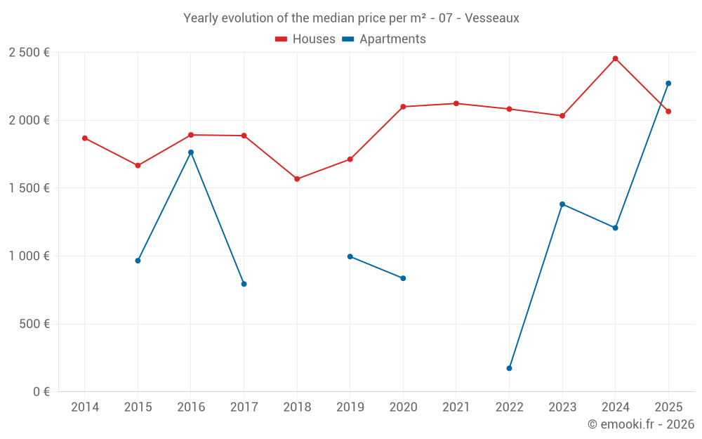 Yearly evolution of the median price per m² - 07 - Vesseaux