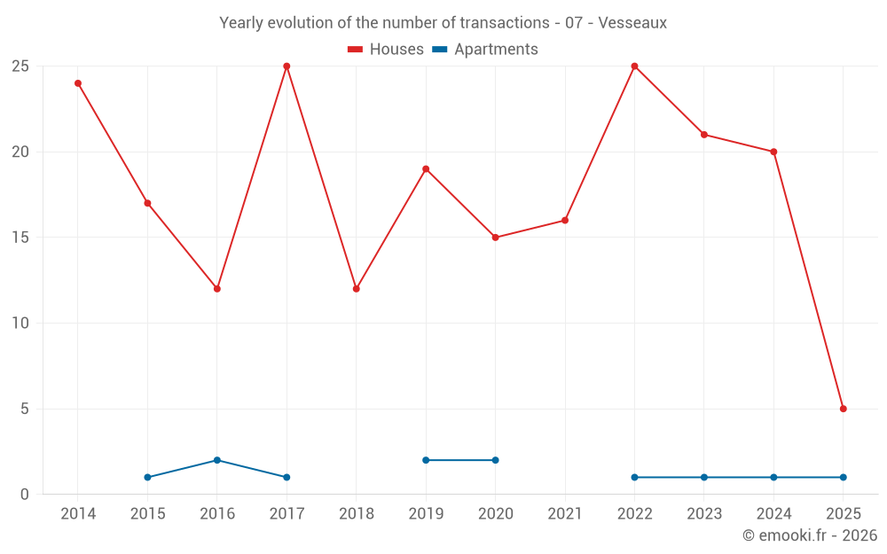 Yearly evolution of the number of transactions - 07 - Vesseaux