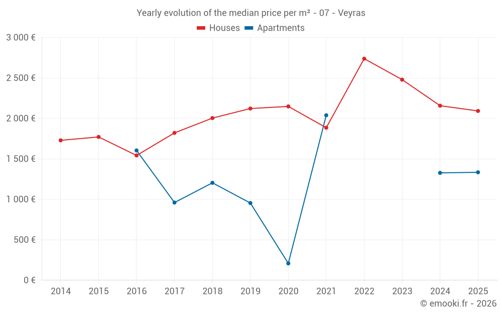 Yearly evolution of the median price per m² - 07 - Veyras