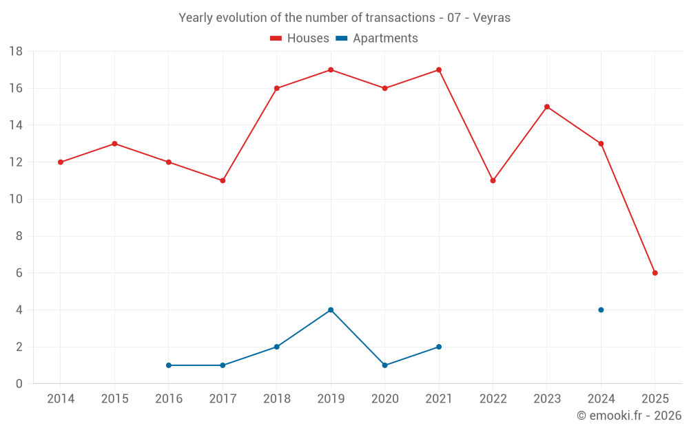 Yearly evolution of the number of transactions - 07 - Veyras
