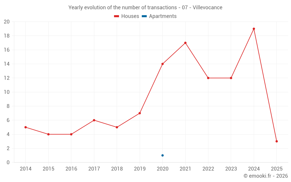 Yearly evolution of the number of transactions - 07 - Villevocance