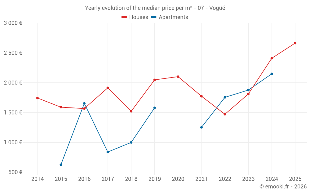 Yearly evolution of the median price per m² - 07 - Vogüé