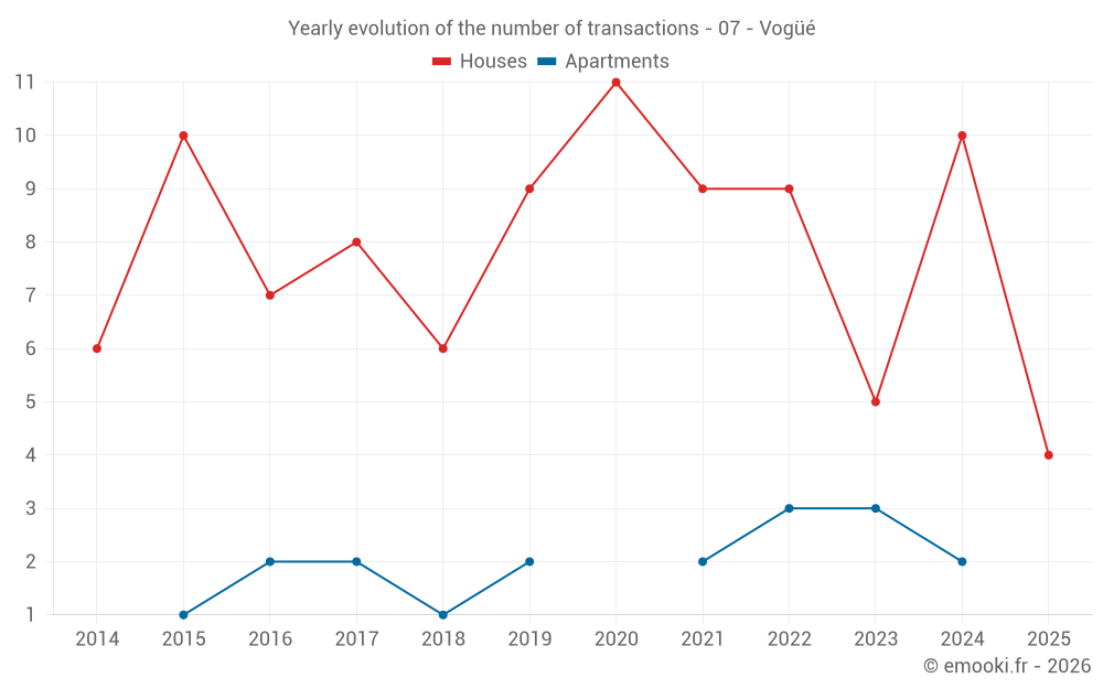 Yearly evolution of the number of transactions - 07 - Vogüé