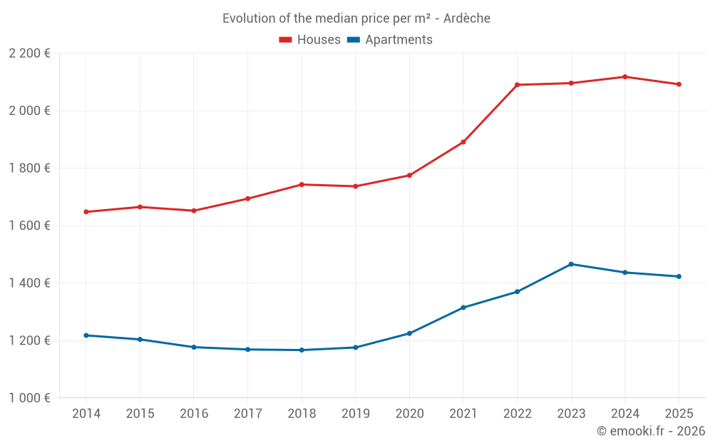 Evolution of the median price per m² - Ardèche