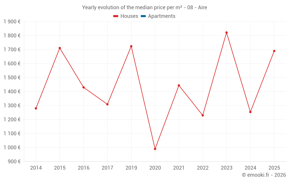 Yearly evolution of the median price per m² - 08 - Aire