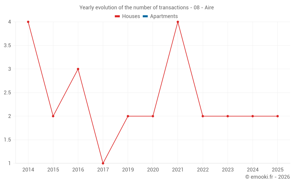 Yearly evolution of the number of transactions - 08 - Aire