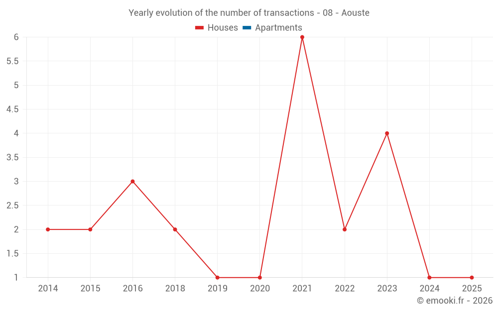 Yearly evolution of the number of transactions - 08 - Aouste
