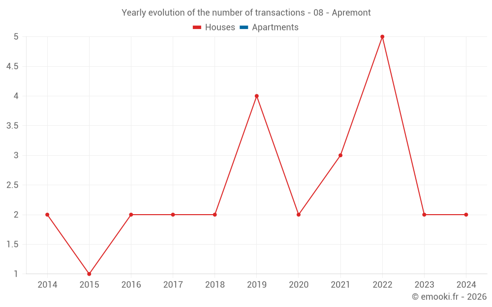 Yearly evolution of the number of transactions - 08 - Apremont