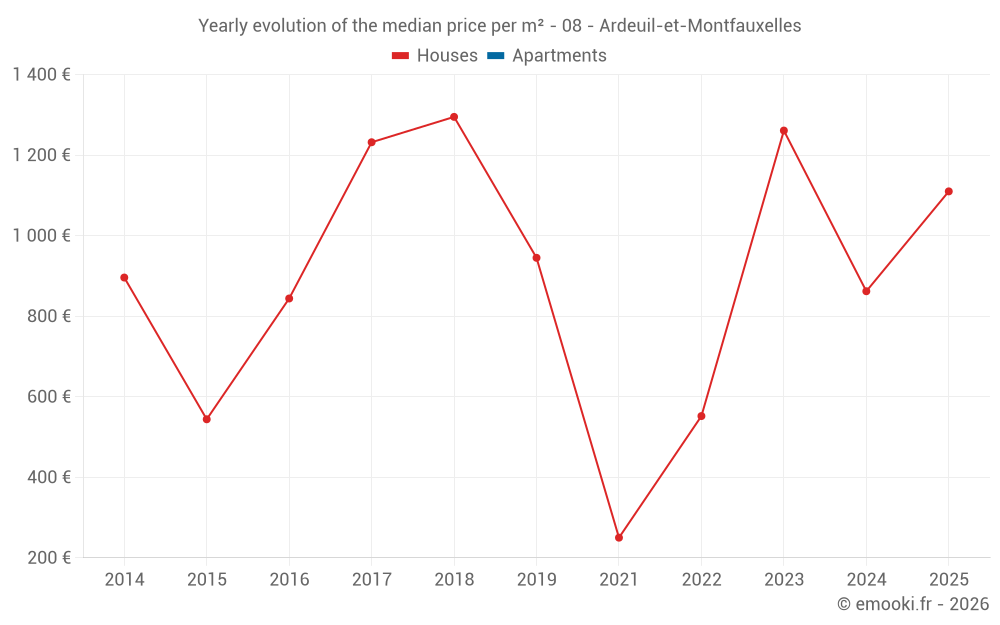 Yearly evolution of the median price per m² - 08 - Ardeuil-et-Montfauxelles