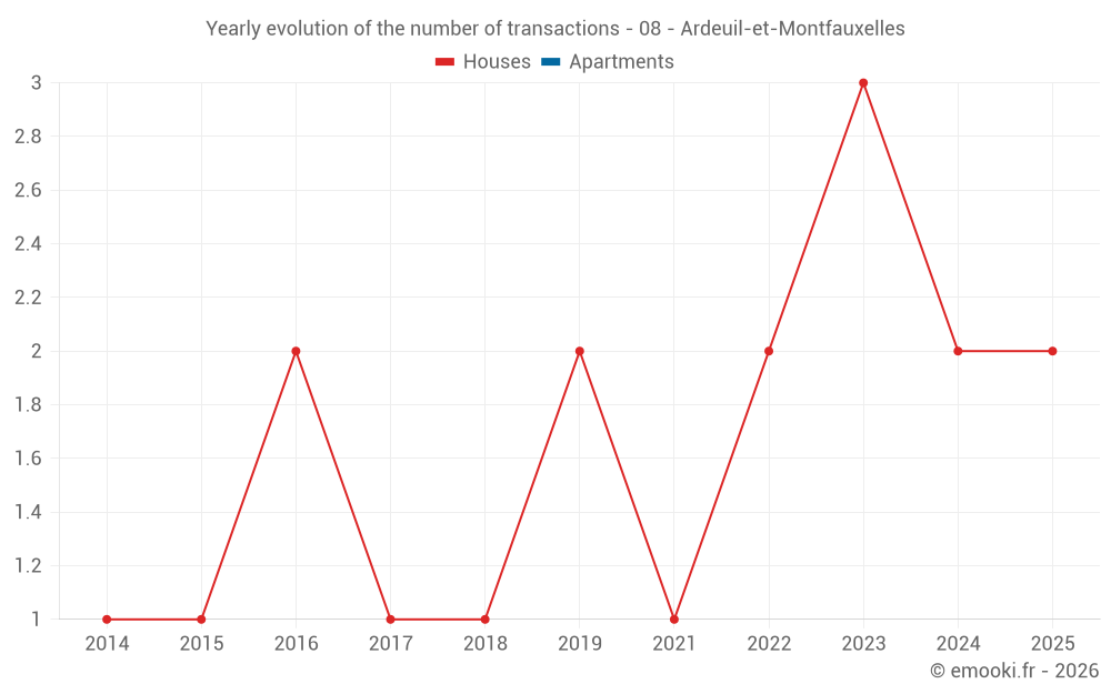 Yearly evolution of the number of transactions - 08 - Ardeuil-et-Montfauxelles