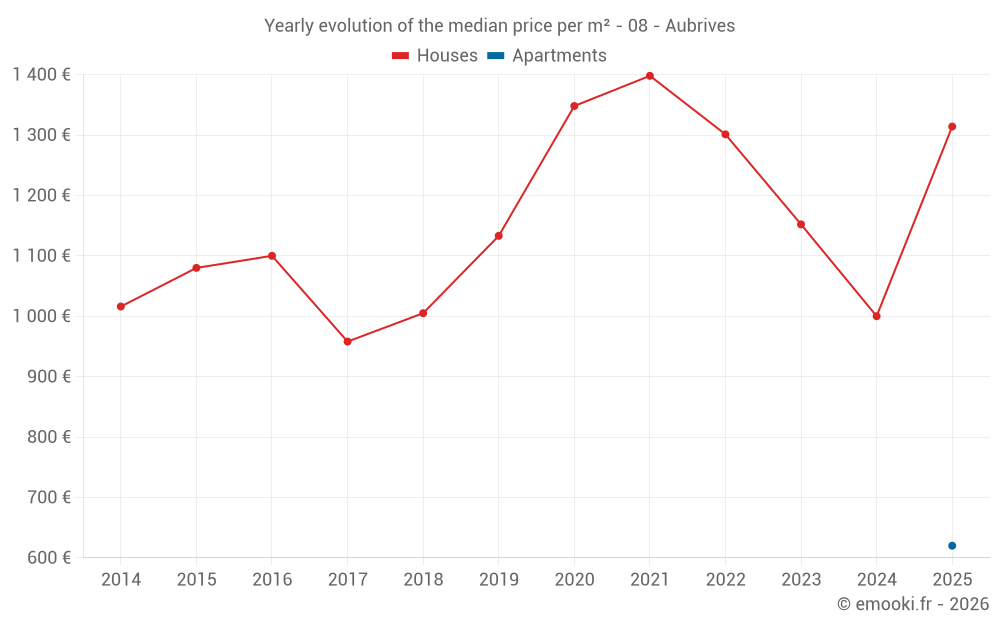 Yearly evolution of the median price per m² - 08 - Aubrives