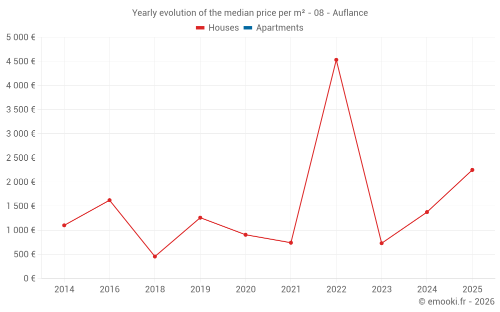 Yearly evolution of the median price per m² - 08 - Auflance