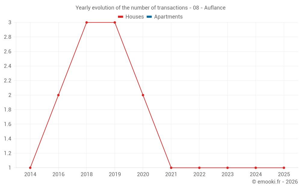Yearly evolution of the number of transactions - 08 - Auflance