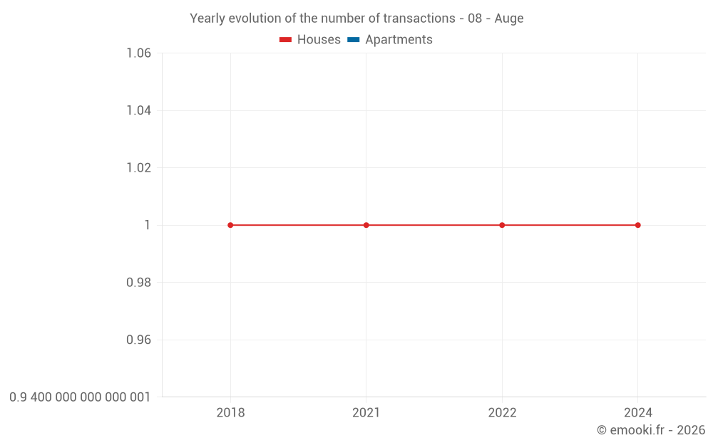 Yearly evolution of the number of transactions - 08 - Auge