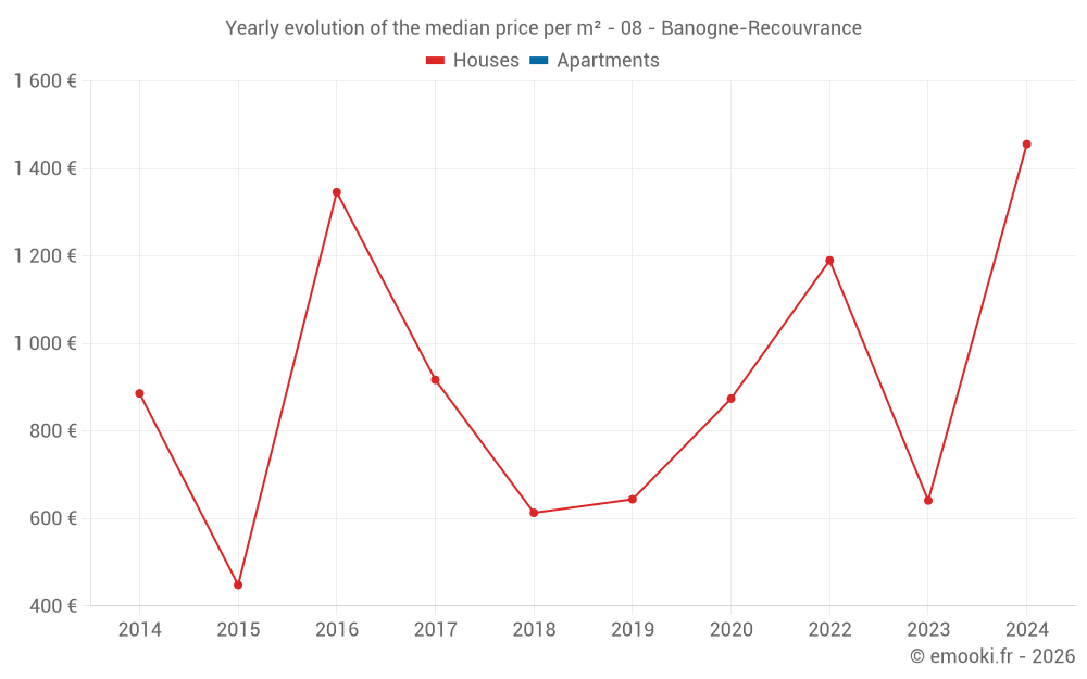 Yearly evolution of the median price per m² - 08 - Banogne-Recouvrance
