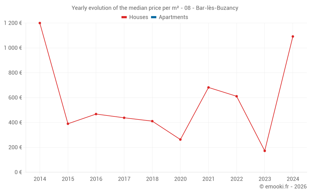 Yearly evolution of the median price per m² - 08 - Bar-lès-Buzancy