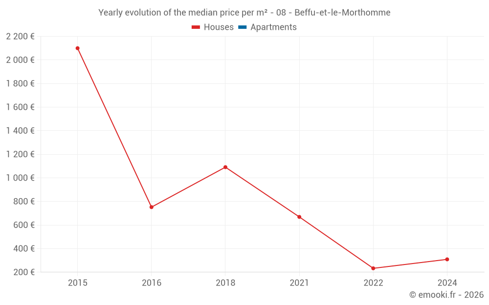 Yearly evolution of the median price per m² - 08 - Beffu-et-le-Morthomme