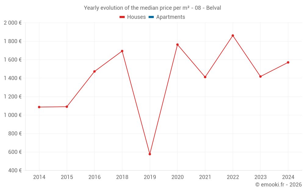 Yearly evolution of the median price per m² - 08 - Belval