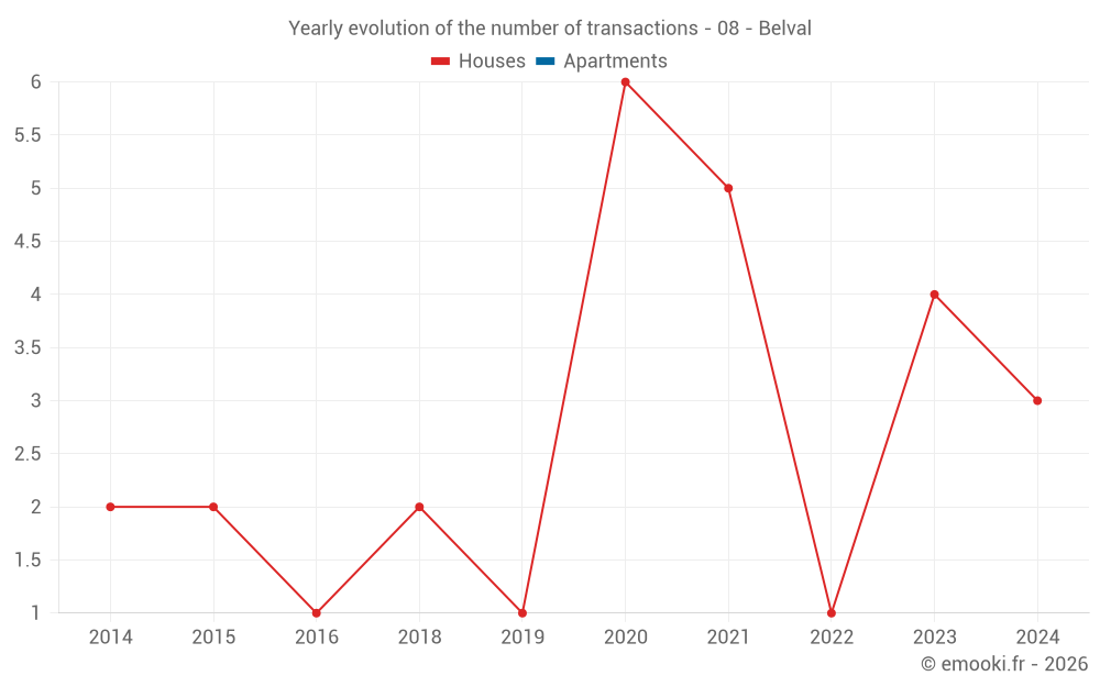 Yearly evolution of the number of transactions - 08 - Belval