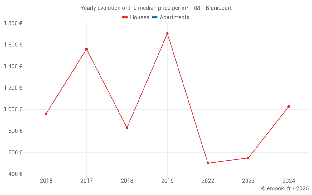 Yearly evolution of the median price per m² - 08 - Bignicourt