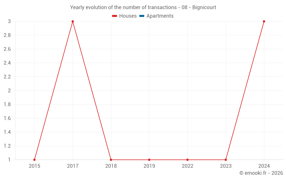 Yearly evolution of the number of transactions - 08 - Bignicourt