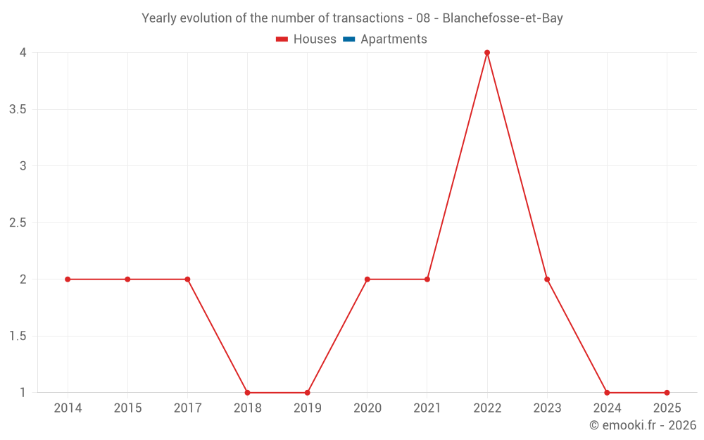Yearly evolution of the number of transactions - 08 - Blanchefosse-et-Bay