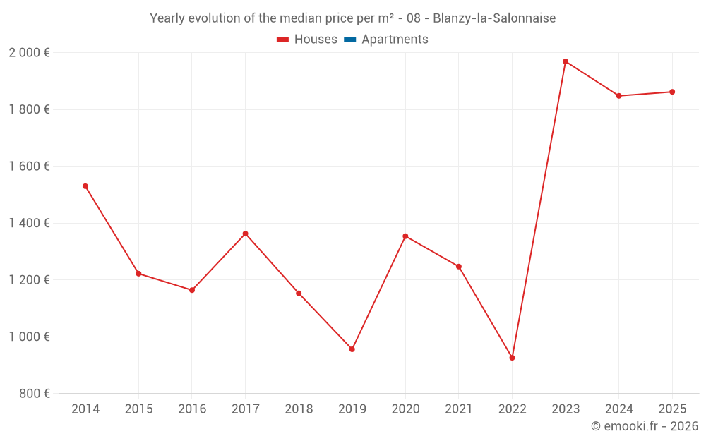 Yearly evolution of the median price per m² - 08 - Blanzy-la-Salonnaise