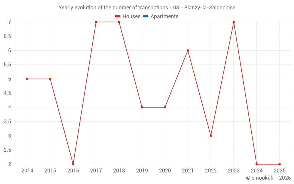 Yearly evolution of the number of transactions - 08 - Blanzy-la-Salonnaise