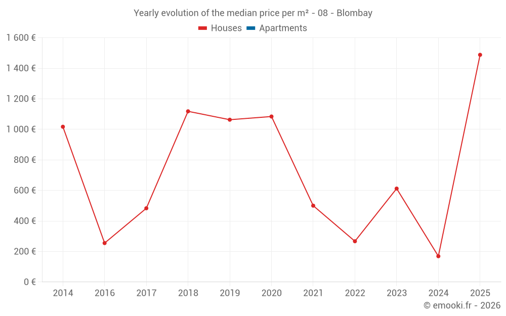 Yearly evolution of the median price per m² - 08 - Blombay