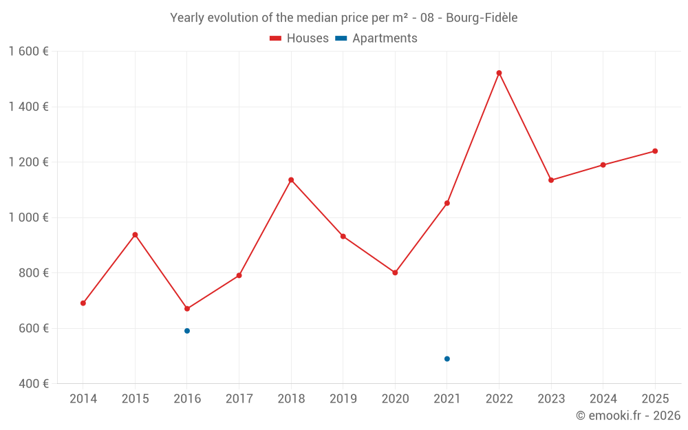 Yearly evolution of the median price per m² - 08 - Bourg-Fidèle