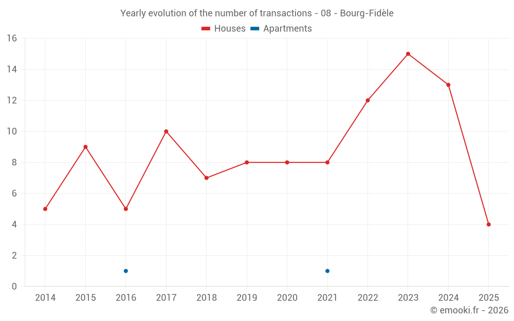 Yearly evolution of the number of transactions - 08 - Bourg-Fidèle
