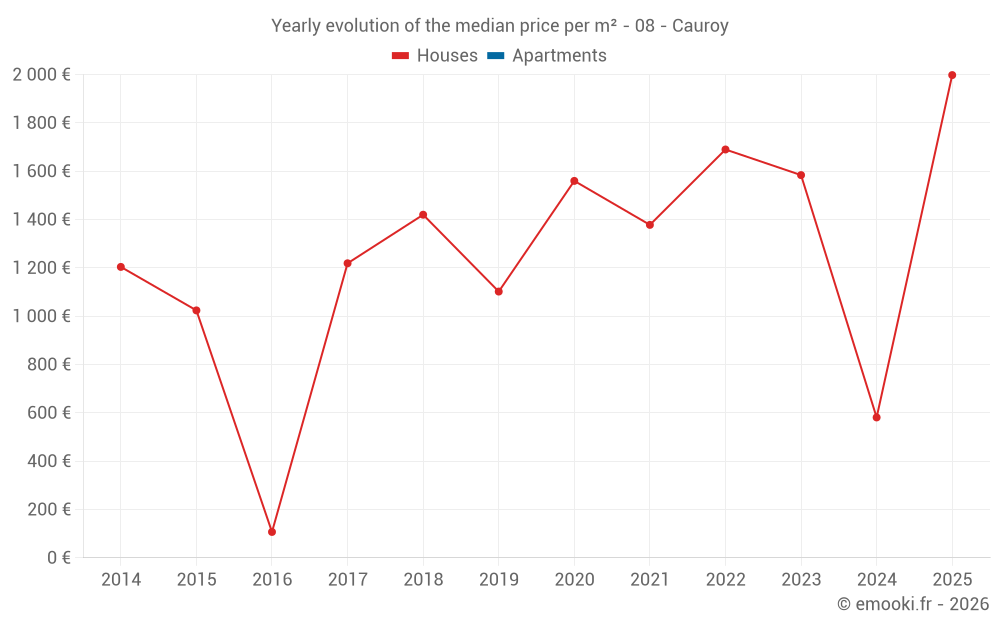 Yearly evolution of the median price per m² - 08 - Cauroy