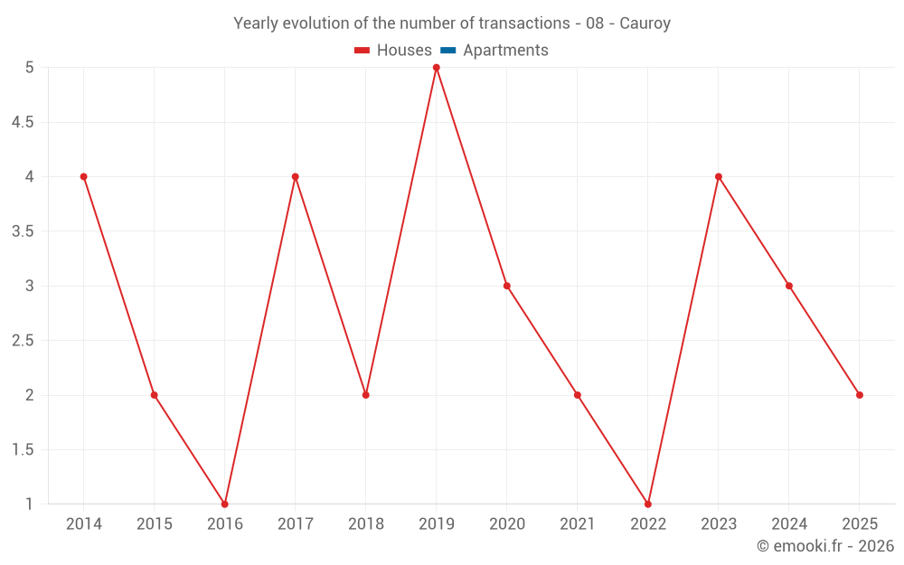 Yearly evolution of the number of transactions - 08 - Cauroy