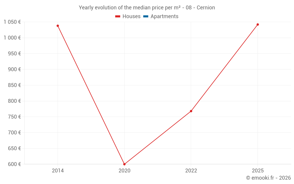 Yearly evolution of the median price per m² - 08 - Cernion