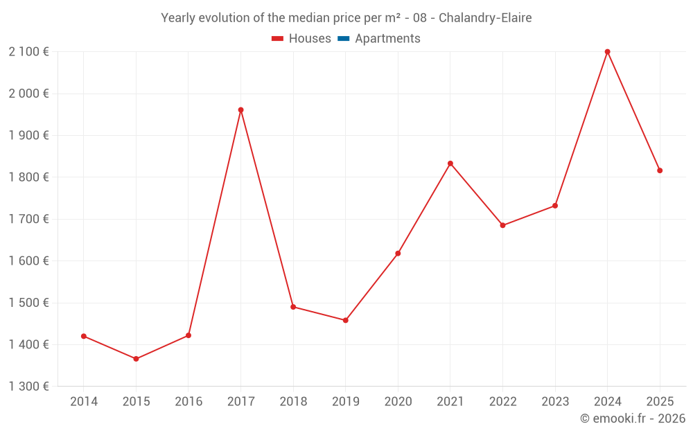 Yearly evolution of the median price per m² - 08 - Chalandry-Elaire