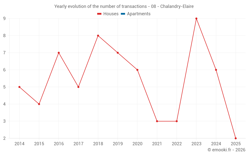 Yearly evolution of the number of transactions - 08 - Chalandry-Elaire