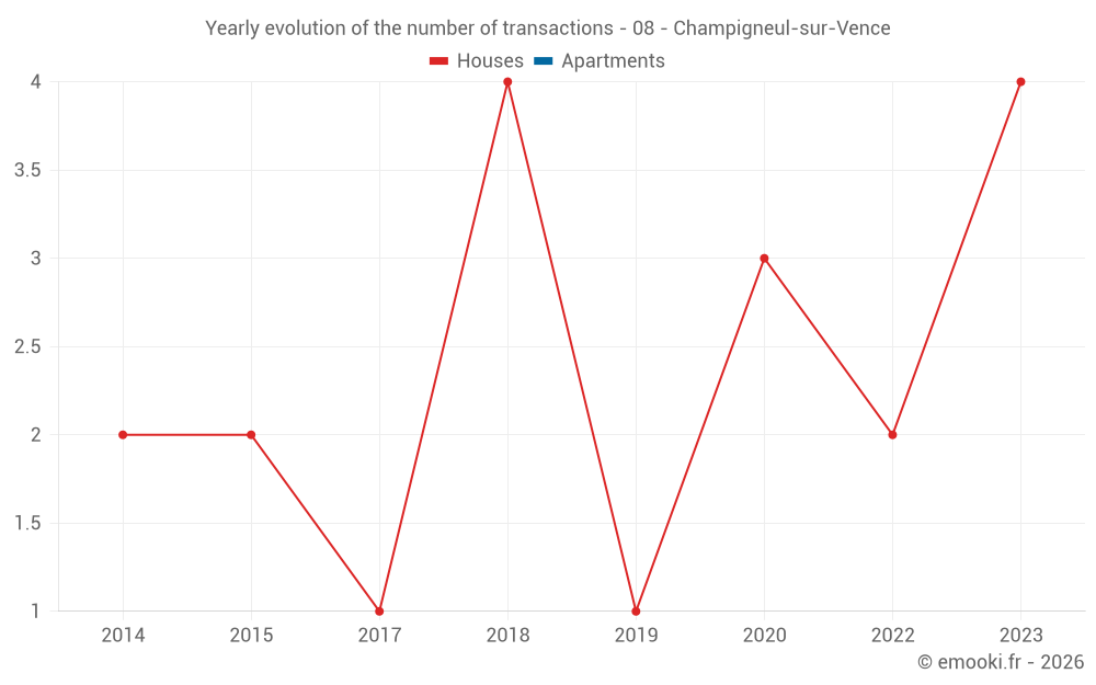 Yearly evolution of the number of transactions - 08 - Champigneul-sur-Vence