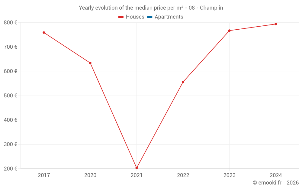 Yearly evolution of the median price per m² - 08 - Champlin