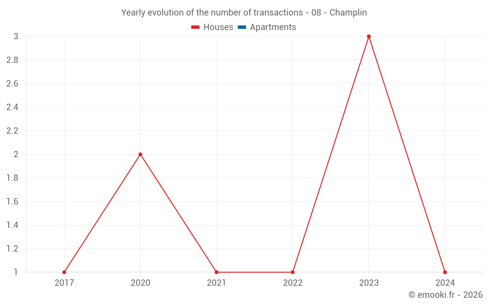 Yearly evolution of the number of transactions - 08 - Champlin