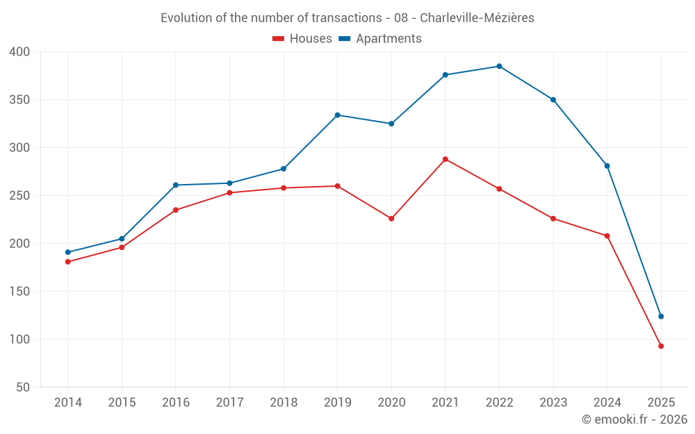 Evolution of the number of transactions - 08 - Charleville-Mézières