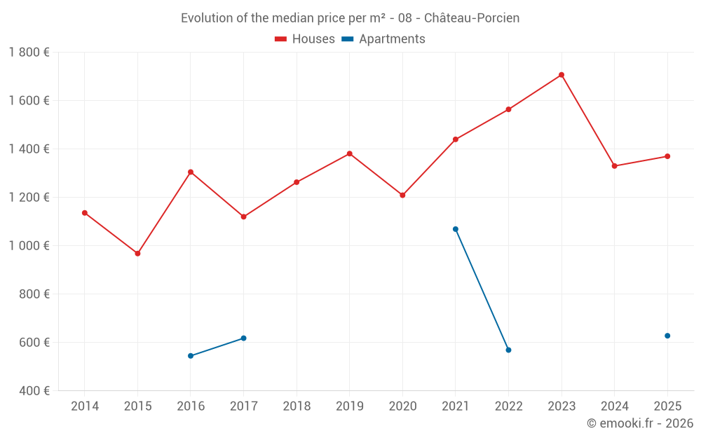 Evolution of the median price per m² - 08 - Château-Porcien