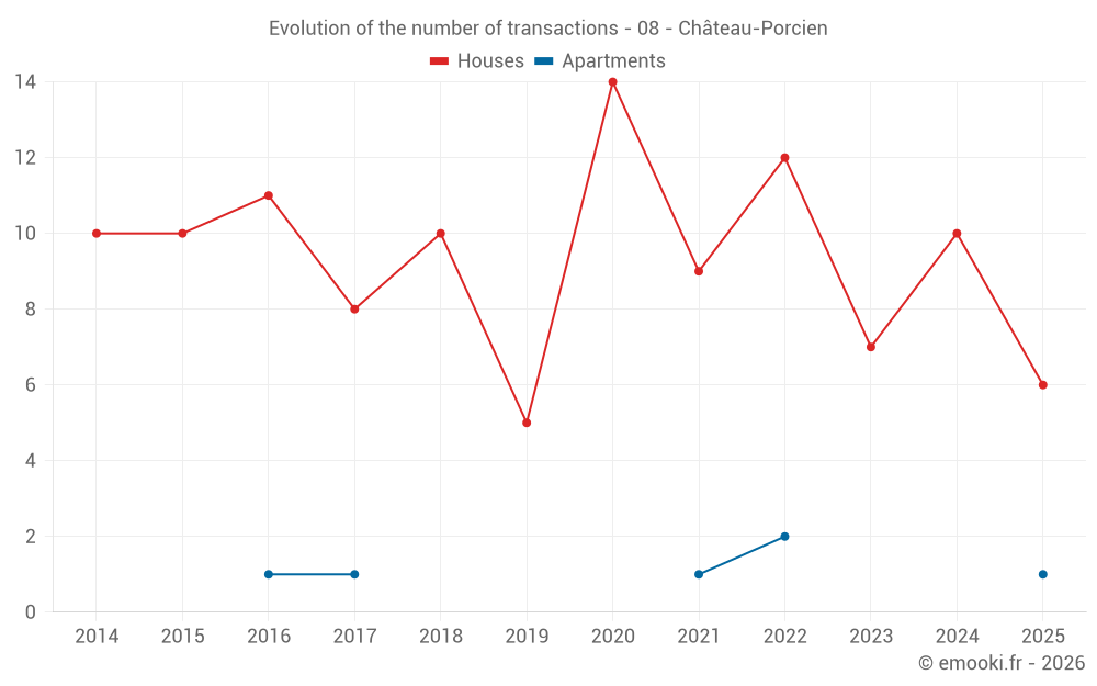Evolution of the number of transactions - 08 - Château-Porcien